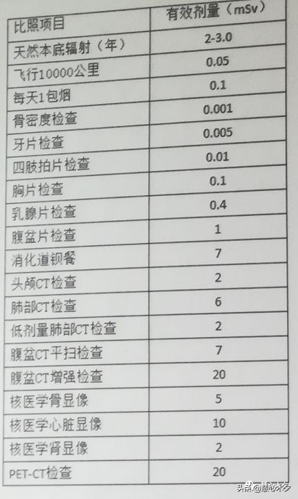 X片，CT，磁共振，影像学检查辐射知多少？