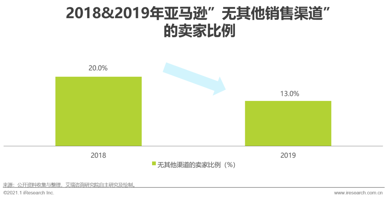 中国跨境出口B2C电商北美篇｜2020-2021年度发展报告