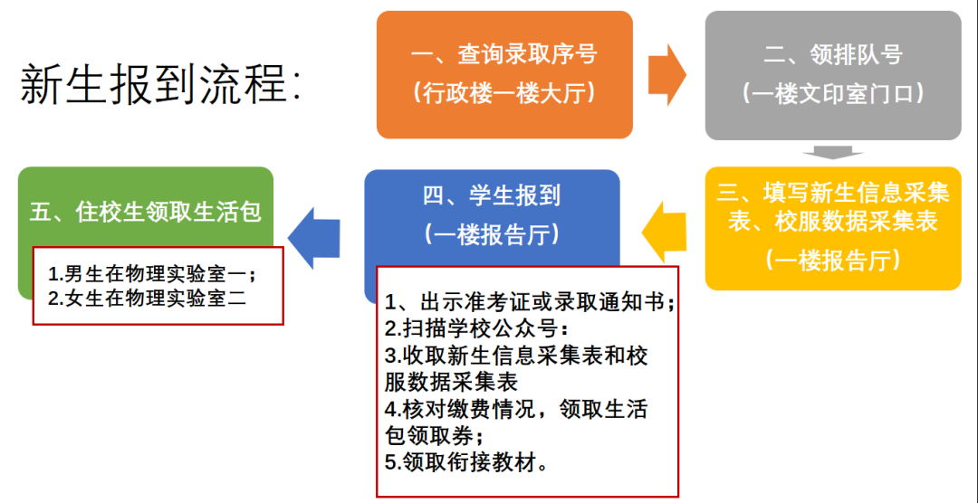 注意！无锡多所高中新生报到须知发布（含学费及住宿等）