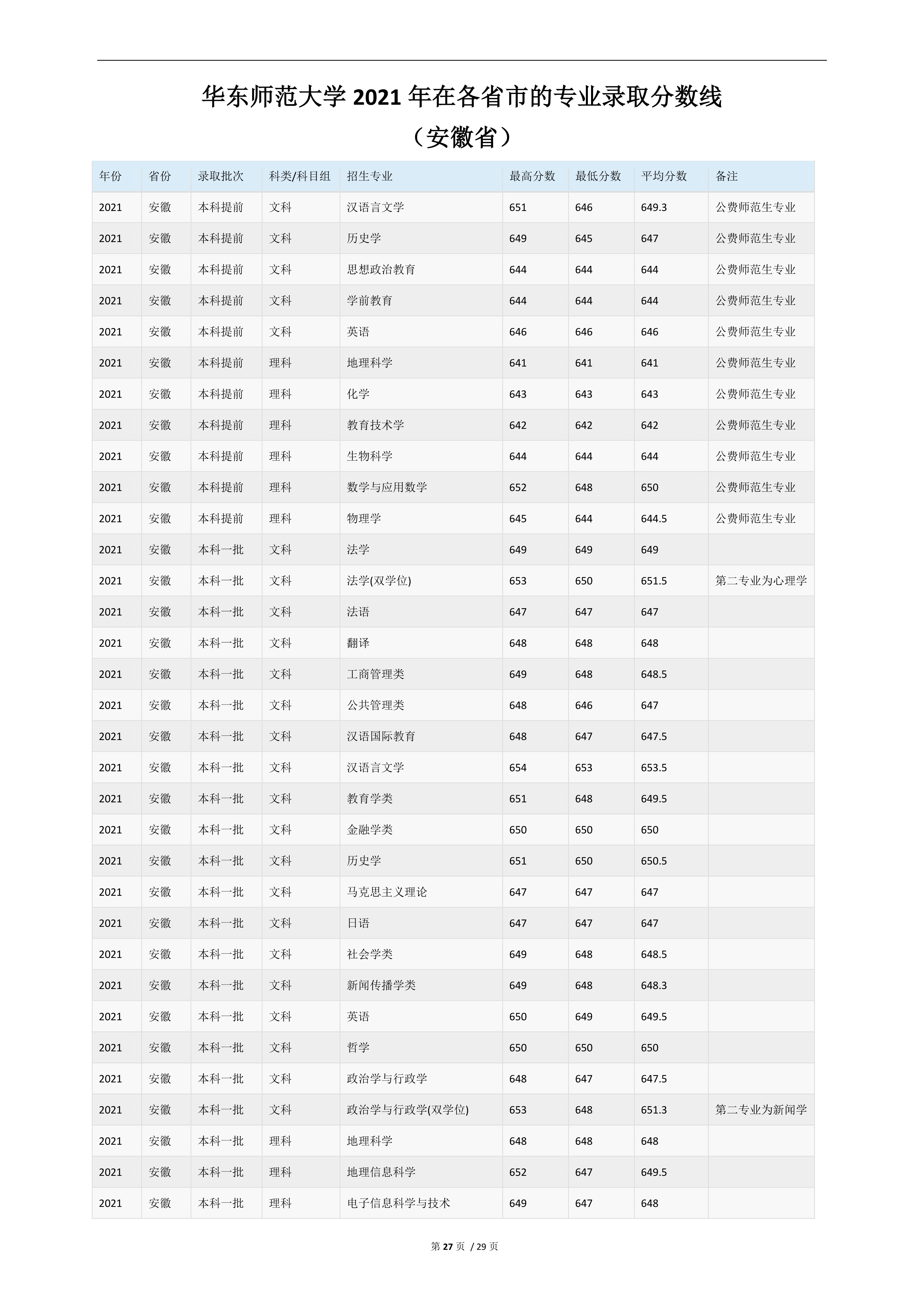 2022高考：华东师范大学2021年在各省市的专业录取分数线