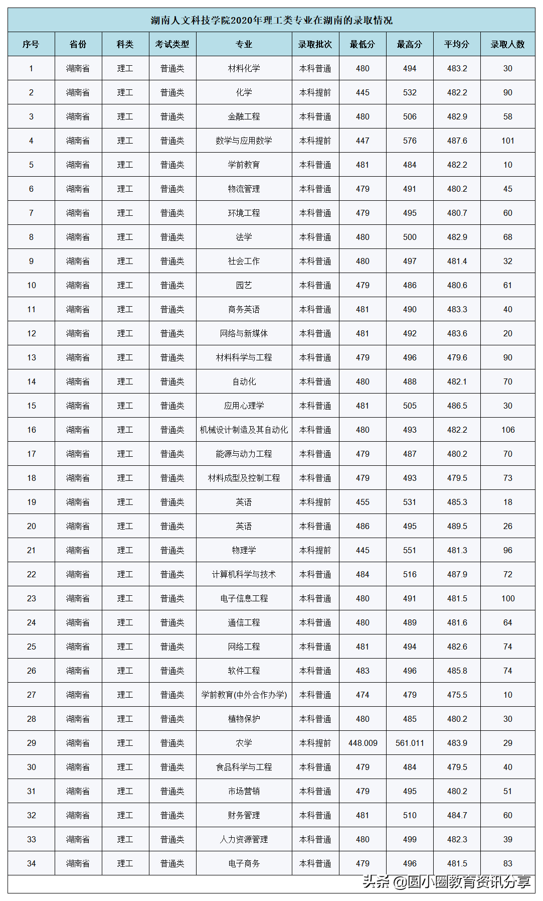 湖南人文科技学院2021年分省分专业计划招生4700人