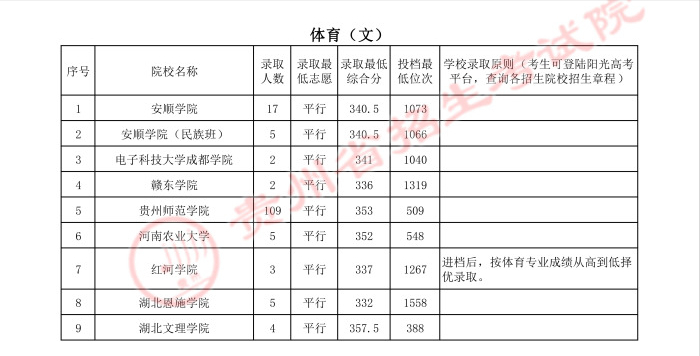 2022高考：2021年贵州省体育类一本和二本院校录取分数线