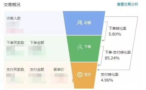 如何提高客单价方法，客服如何提高客户转化率？