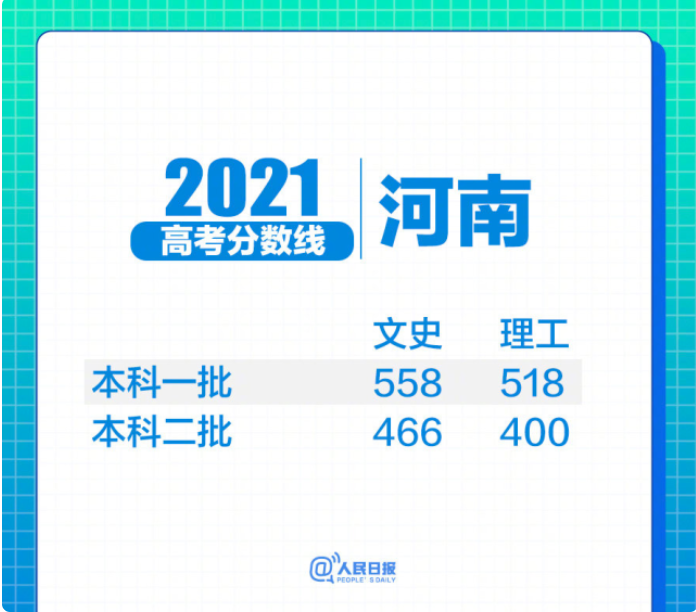 “河南600分”和“内蒙古400分”考生，上同一所大学，差距大吗？
