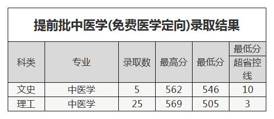 河南中医药大学2020年招生计划，2019年各专业录取分数