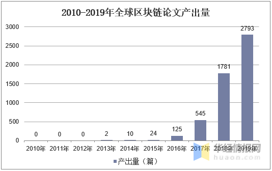 全球区块链行业发展现状研究，美国和中国的区块链企业数量领先