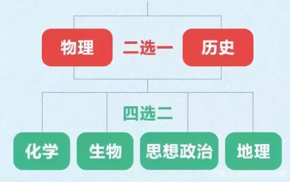 「2021新高考」新高考究竟“新”在哪？详解新高考“3+1+2”模式