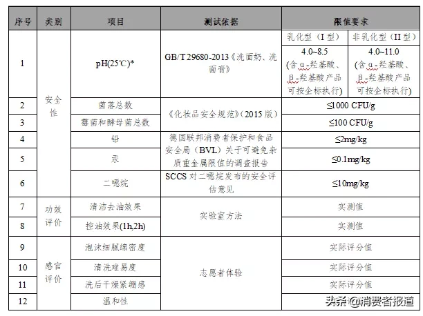 15款男士洗面奶比较试验：百雀羚、WIS、奢睿主观评价较好