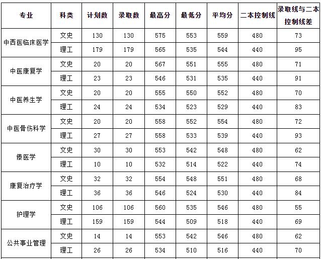 2021年云南中医药大学截止7月30日止在云南各批次录取统计表