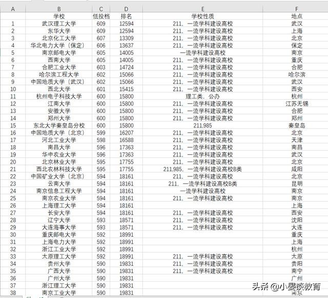 2021年湖北高考600分左右报考高校推荐，这几所高校性价比高