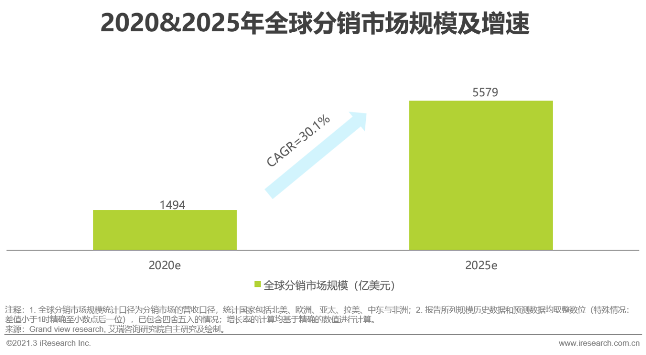 2021年中国新跨境出口B2B电商行业研究报告