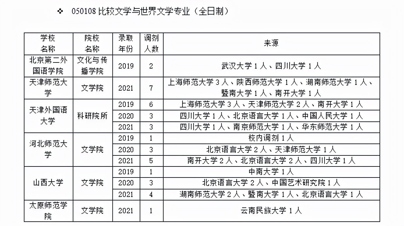 比较文学与世界文学调剂攻略！手把手教你上岸
