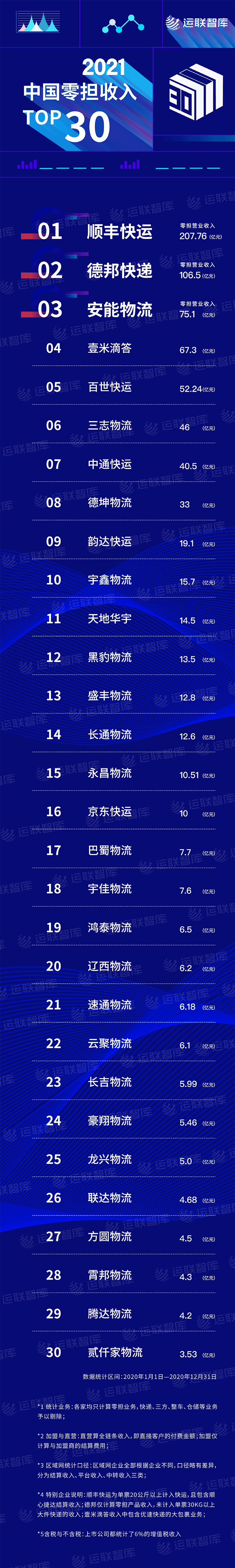 2021年中国十大物流企业及零担企业30强榜单揭晓