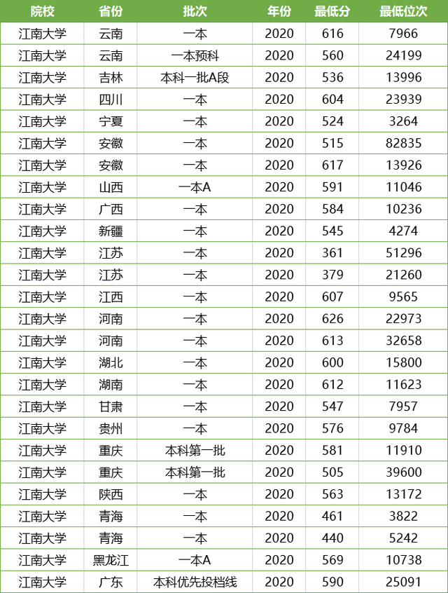 江苏存在感很低的一所211大学，报录比低，容易被录取