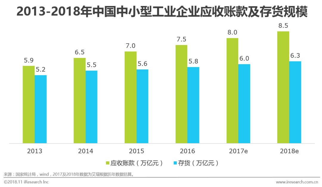 2018年中国供应链金融行业研究报告