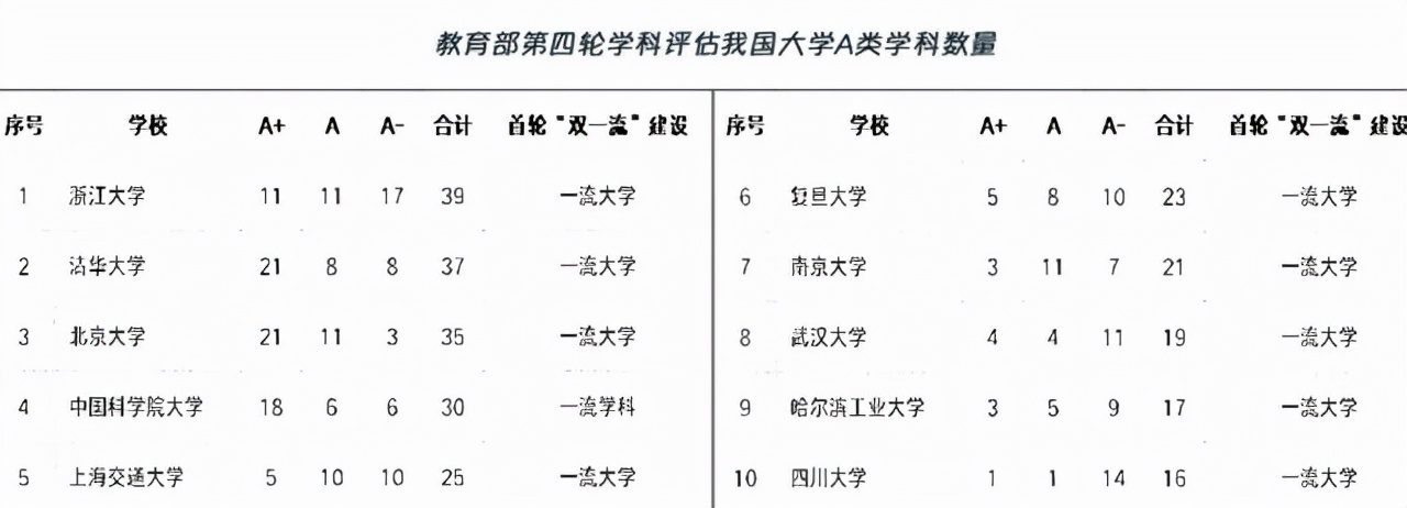 我国A类学科较多的100+所大学，浙大居榜首，四川大学成黑马