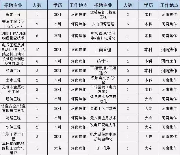 焦作市招聘信息（焦作这家世界500强国企公开招聘）