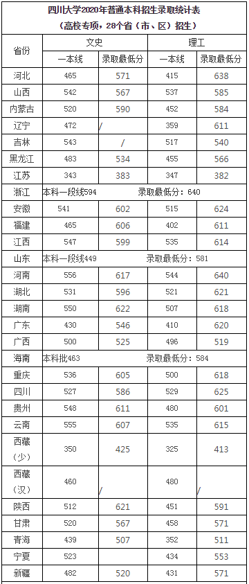 刚刚，四川省2021高考分数线发布！附四川大学近3年录取分数！