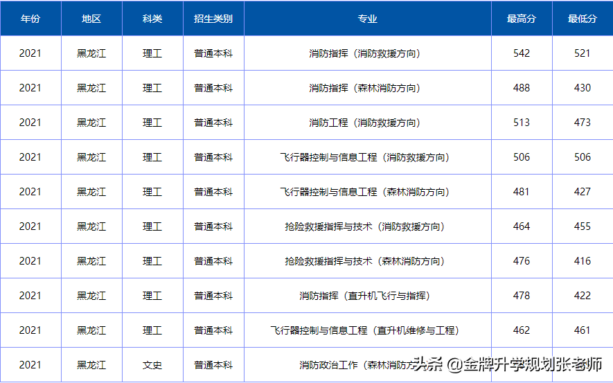 上大学不花钱，毕业包分配，很多家长不了解（附各省录取分数）