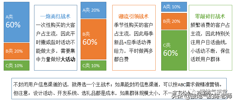 客户群体分哪5类，客户群体分哪5类？