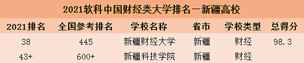 2021软科中国大学排名发布！新疆11所高校入选，实力不容小觑