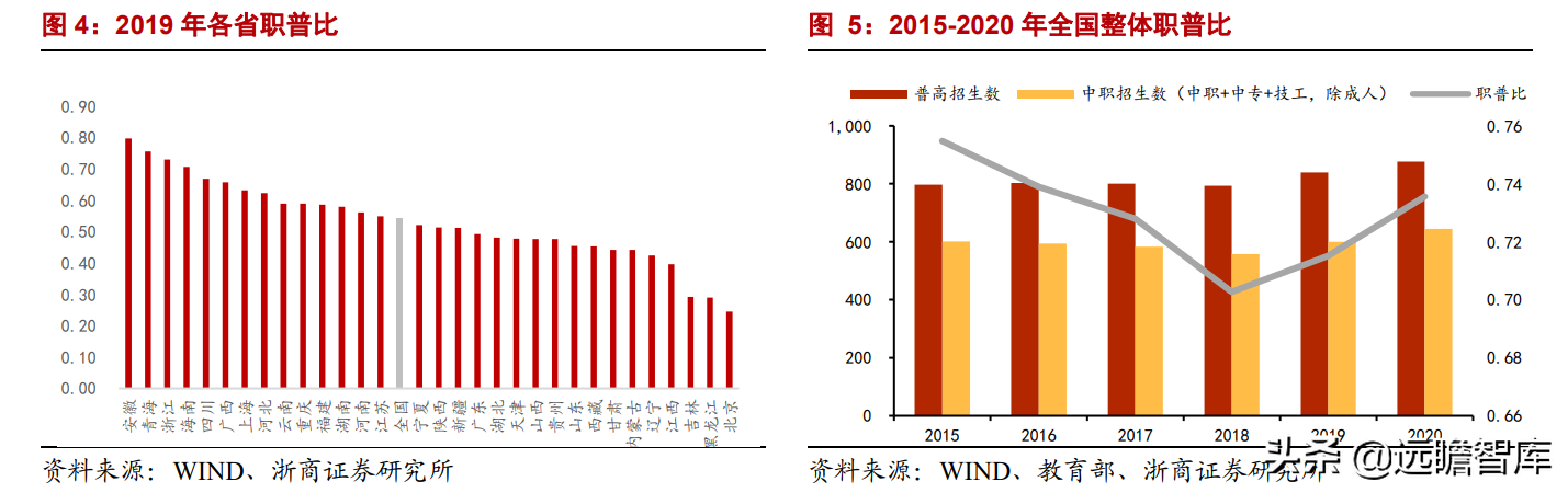 职业教育：贯彻1:1职普分流，体系不断明晰，未来将设职业本科