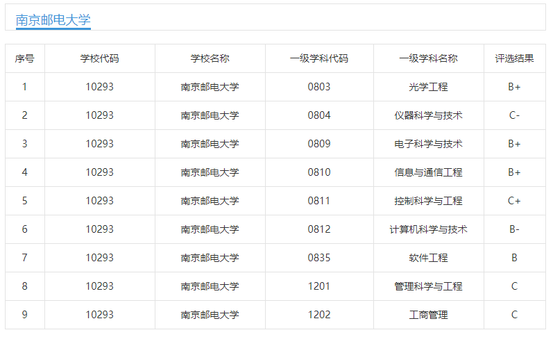 报录比丨南京邮电大学2020年硕士研究生报考录取情况公布