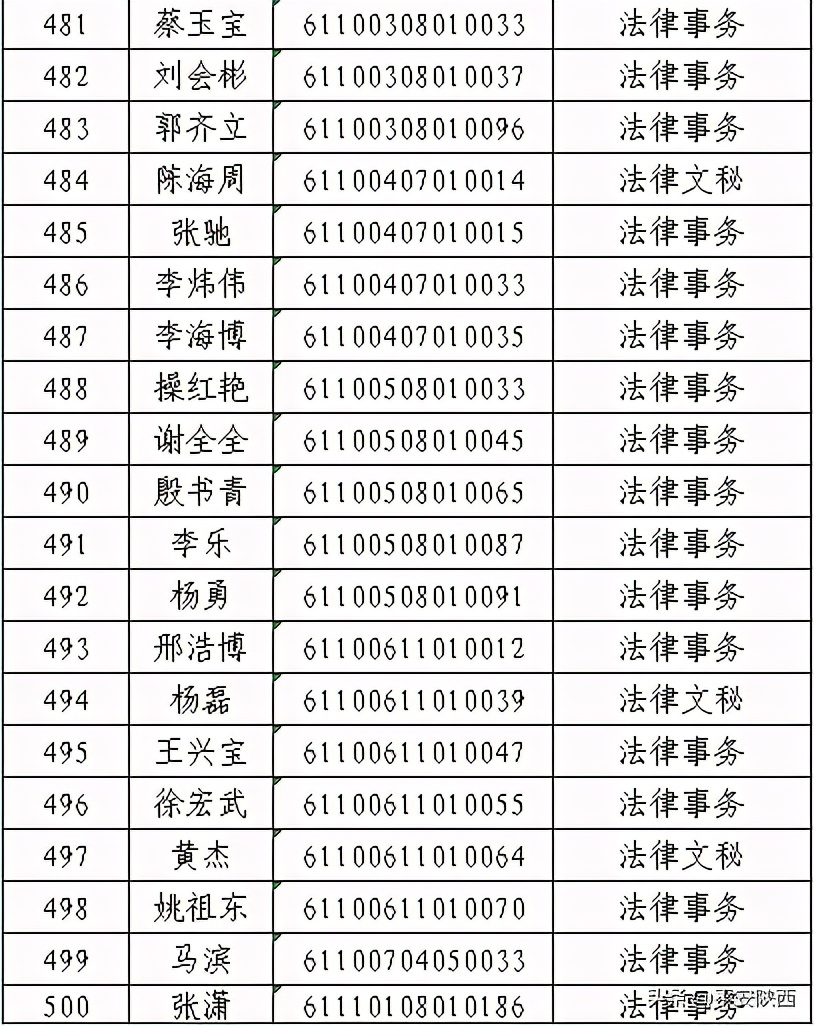 陕西警官职业学院2020年高职扩招预录取名单公示，500人上榜