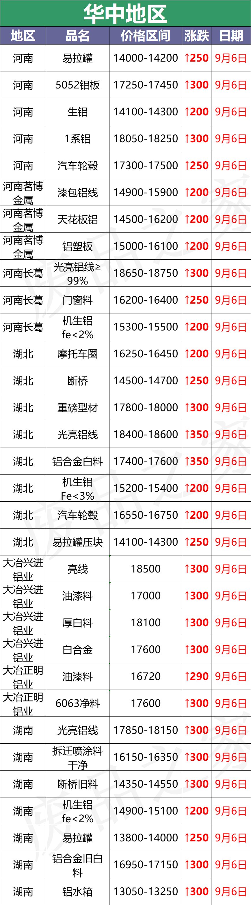 最新9月6日废铝价格汇总（附铝业厂家采购价）