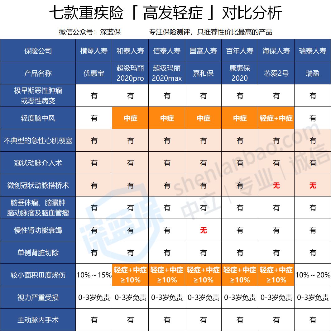 重疾险怎么买最划算？市面上最火的重疾险大盘点！不要再花冤枉钱
