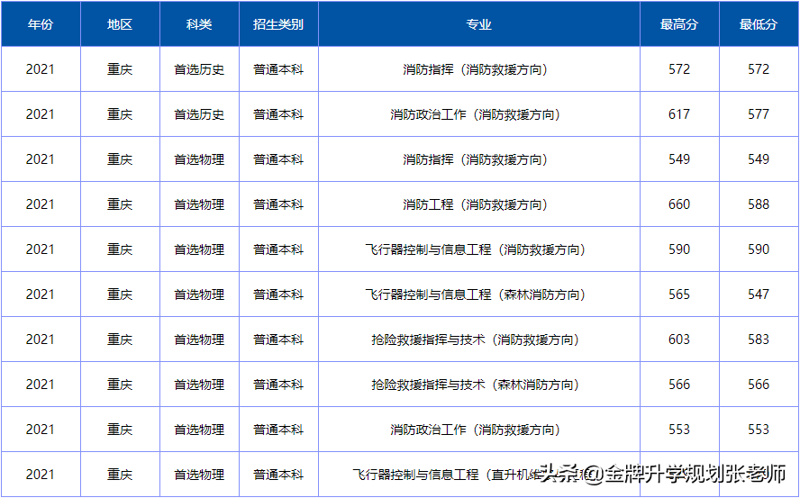 上大学不花钱，毕业包分配，很多家长不了解（附各省录取分数）