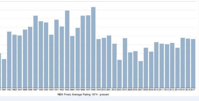 为什么nba收视率不如世界杯(NBA唯一一次收视率超越世界杯的总决赛，收视率历史第一)