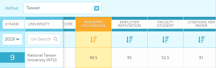 QS亚洲大学学术声誉排名发布，厦门大学位列25