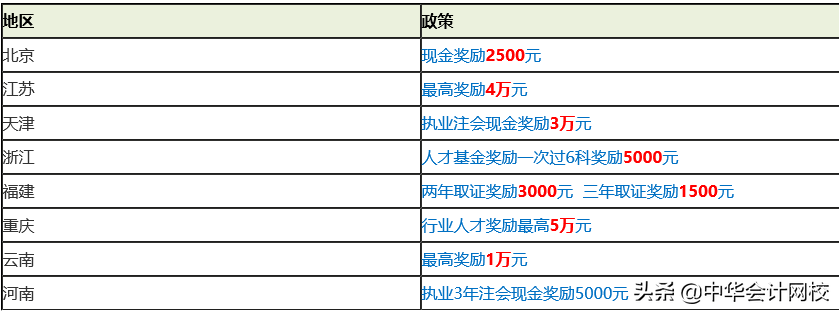 各类会计证书在校园的热度排名：注会证书依然火爆 市场的宠儿