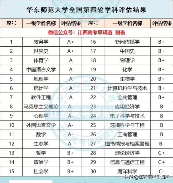 华东师范大学2021在江西录取分数线分析