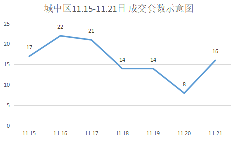 楼市回暖，上周柳州市共成交新房880套，环涨15.64%