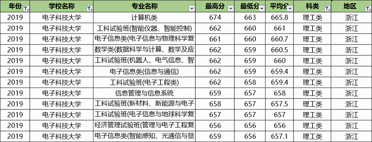 电子科技大学录取分最高的5大专业，个个是热门，好就业薪资高