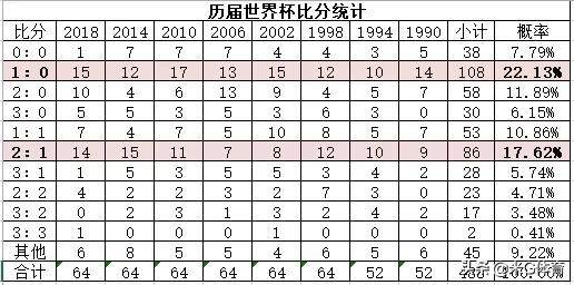 历年世界杯最多的比分(世界杯大数据显示1：0是概率最大的比赛结果)