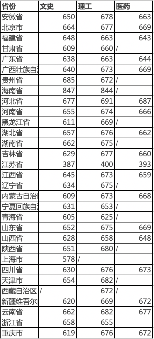 折江大学录取分数线（浙江大学各省投档分数线）