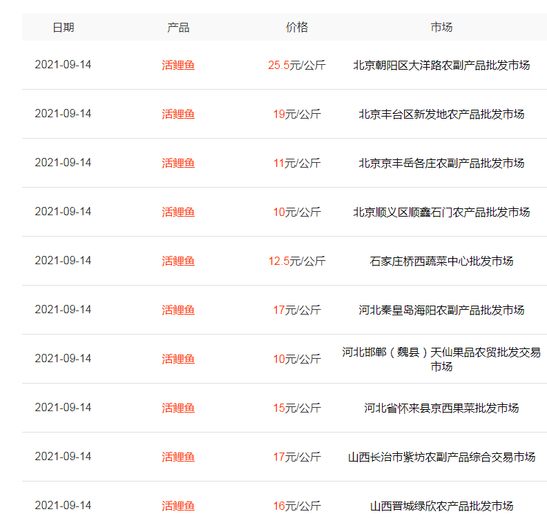 牛蛙一跌再跌，蛋价冲高回落，羊价难回高峰，中秋临近能否上涨？