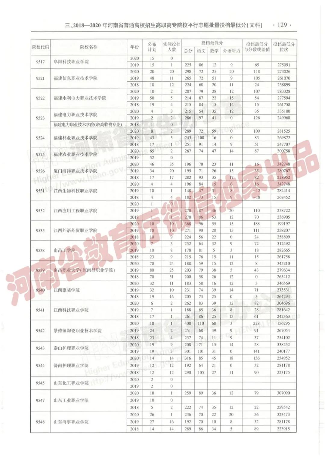 @报志愿必看！河南2018~2020各批高校投档线、位次对照表汇总
