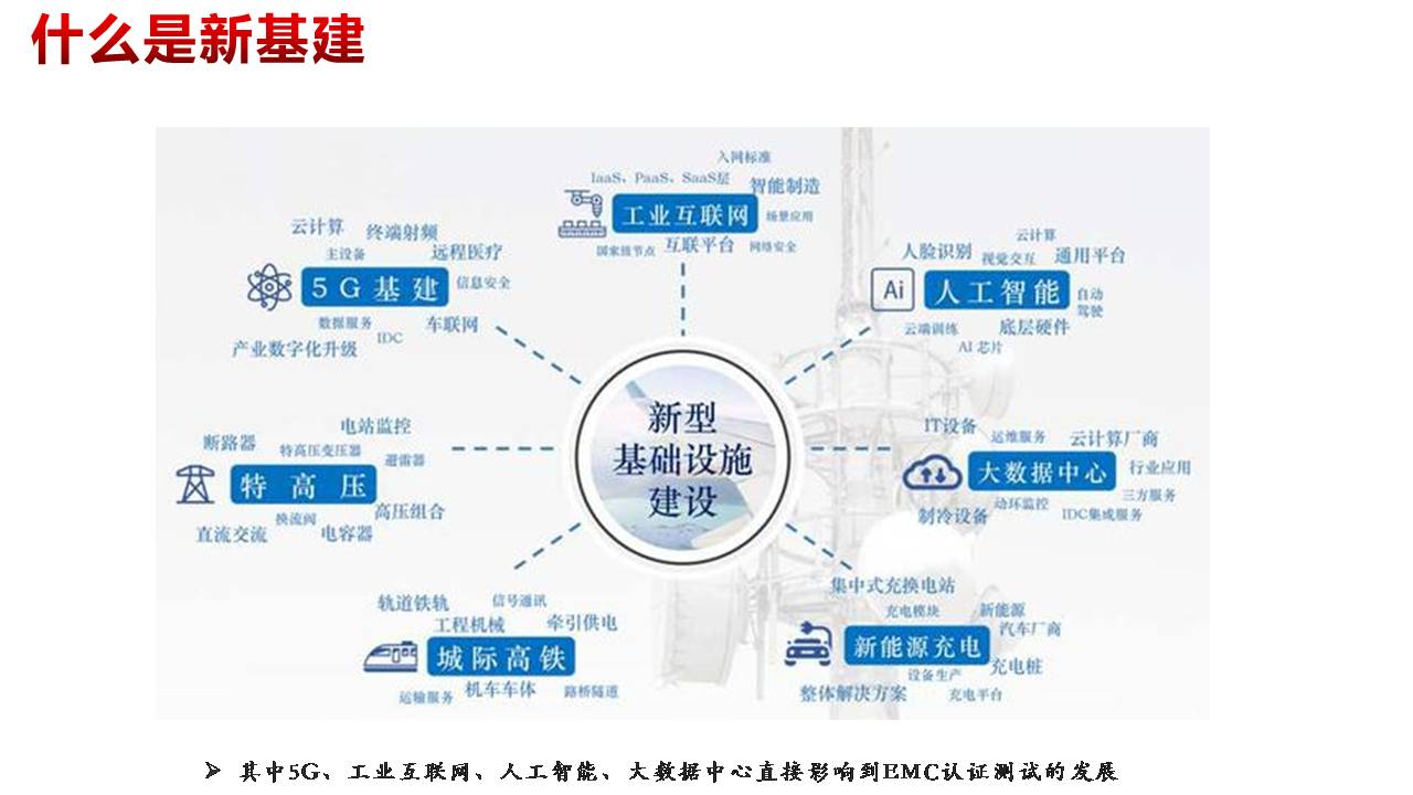 技术报告：新基建政策下中国电磁兼容认证测试行业的发展与未来