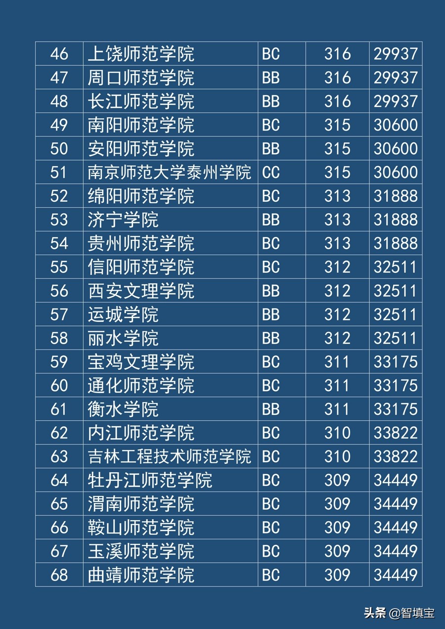 江苏二本录取分数线（文科师范类）