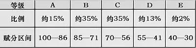 新高考等级赋分制全解密，一文说透了，傻瓜都能明白