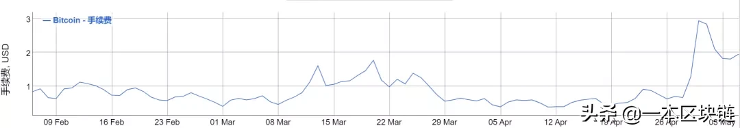 比特币减半前夜：币价破万矿机厂商却在5折清仓，背后危机四伏？