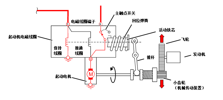 汽车起动机结构分解及工作原理