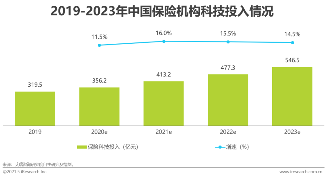 2021年中国保险用户需求趋势洞察报告