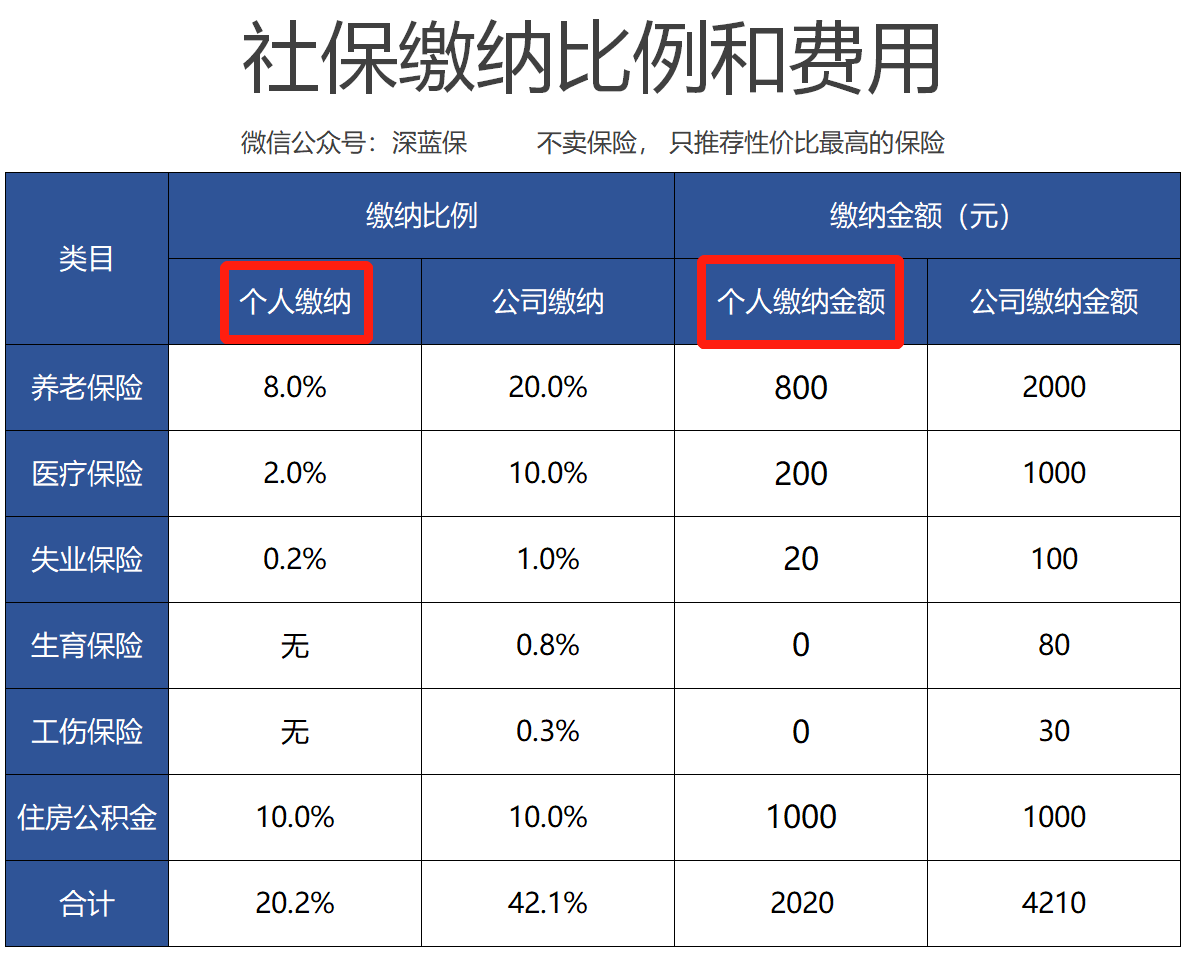 社保交 15 年和 25 年，结果有什么区别？不交社保后果严重吗？