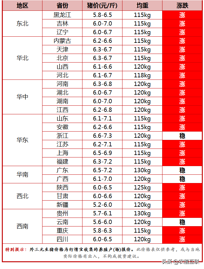 23省猪价飘红！饲料大跌200元，仔猪200一头，现在补栏合适吗？