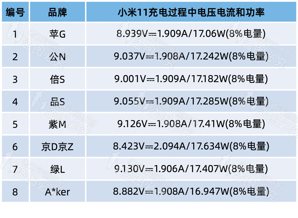 3.8元和149元的手机充电器，到底差在哪里？